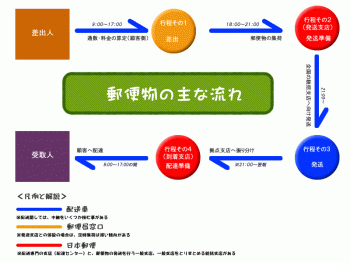 37.3:800:600:350:263:郵便物の主な流れ:none:1:1:郵便物の主な流れ: